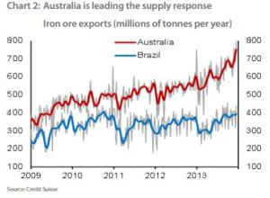 australia-is-leading-the-supply-response